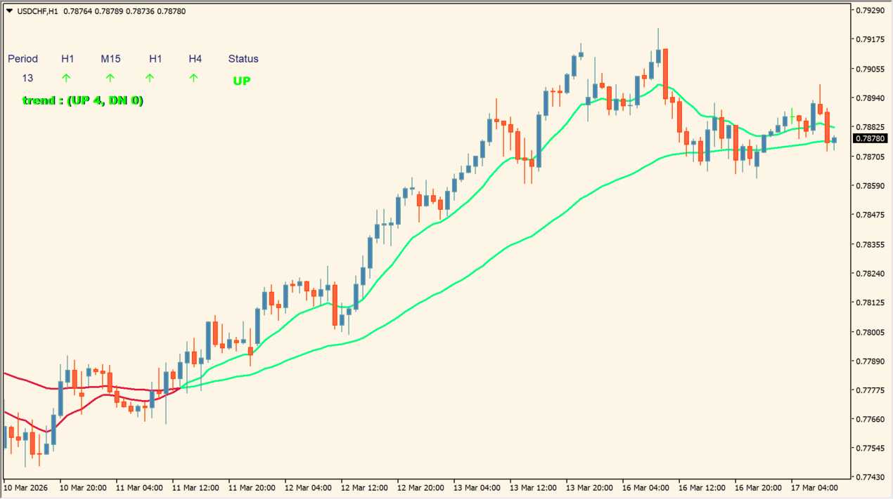 2x eAverages cross (+dashboard) practical chart example