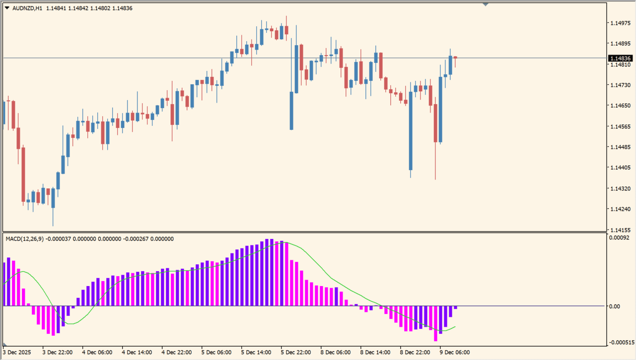 3 Color MACD chart overview