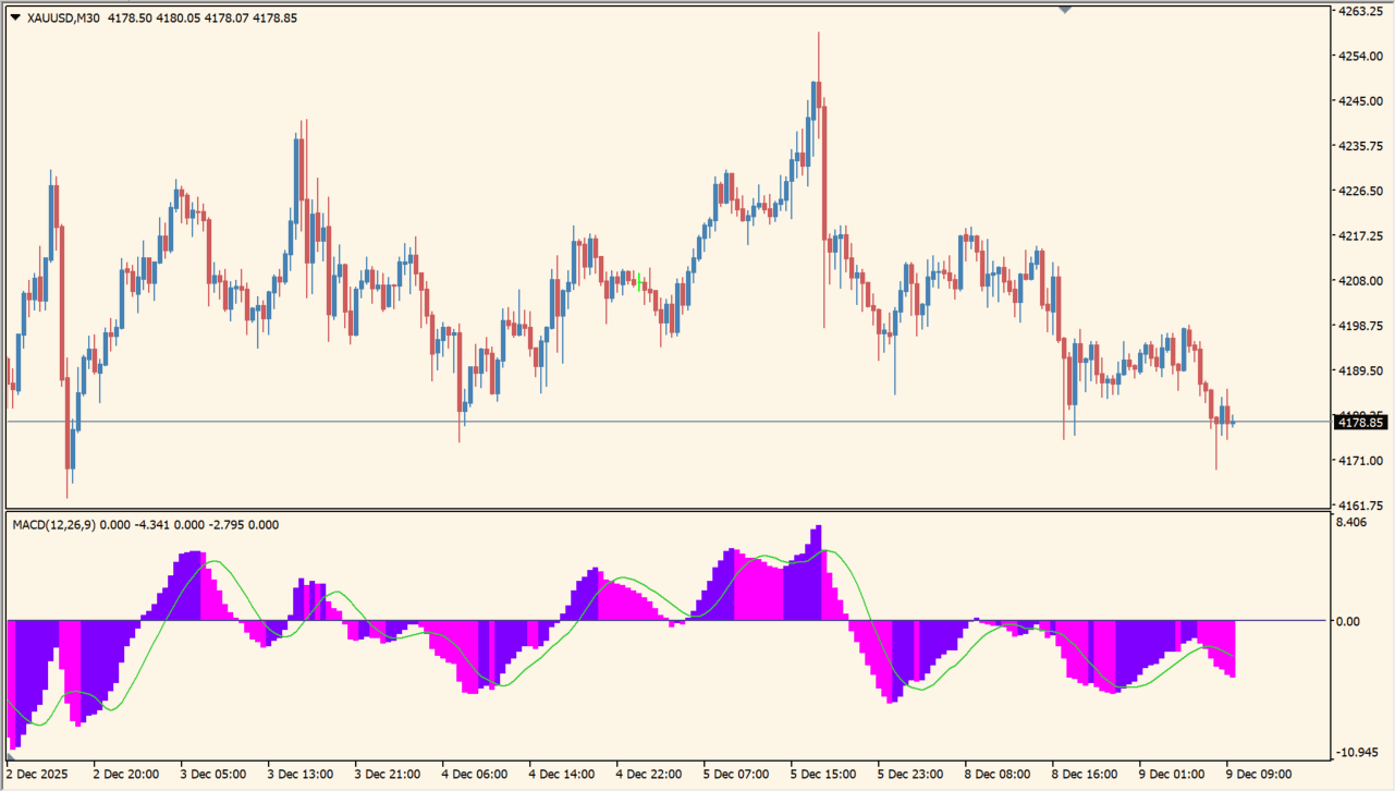 3 Color MACD practical chart example