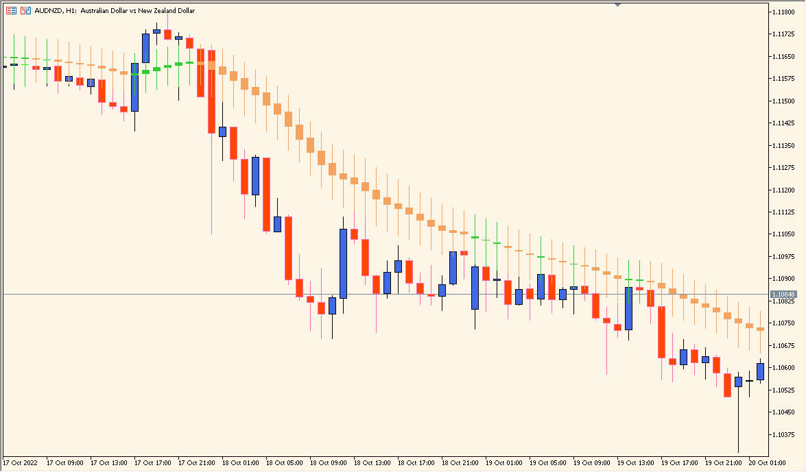 4_ma_candles chart overview