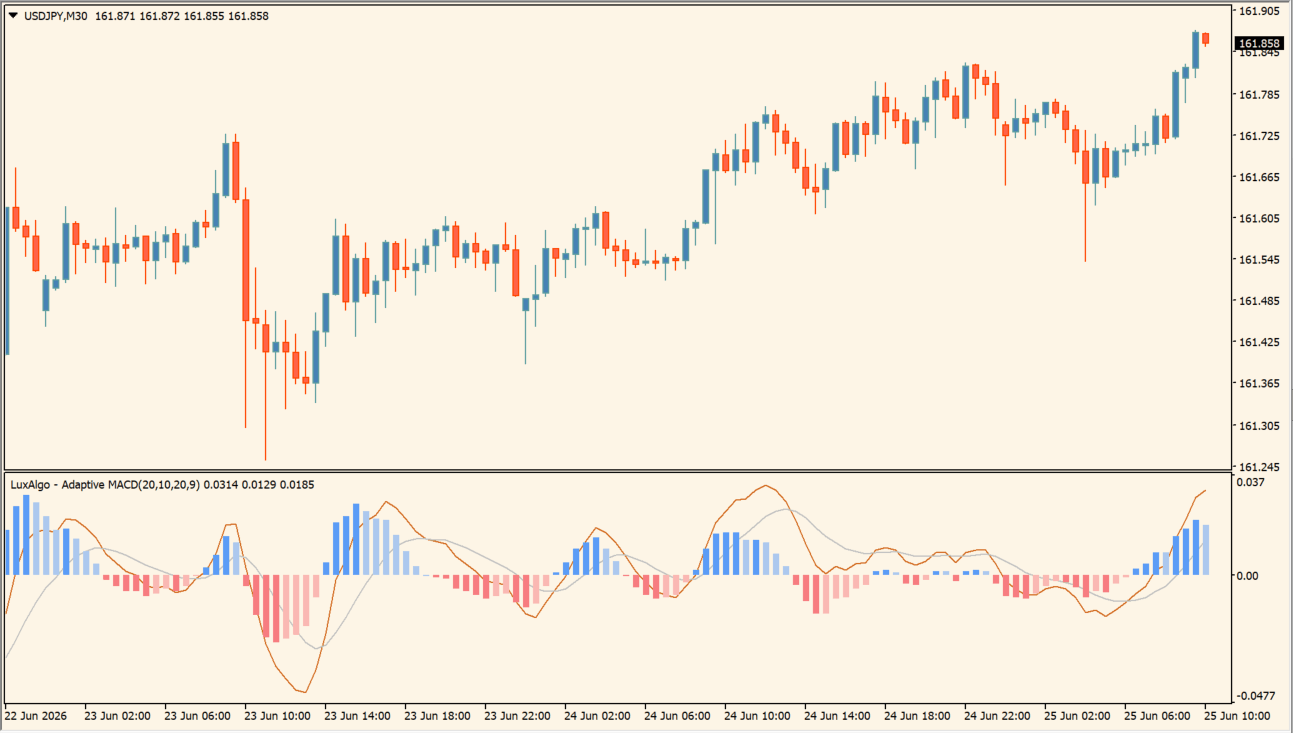 Adaptive MACD chart overview