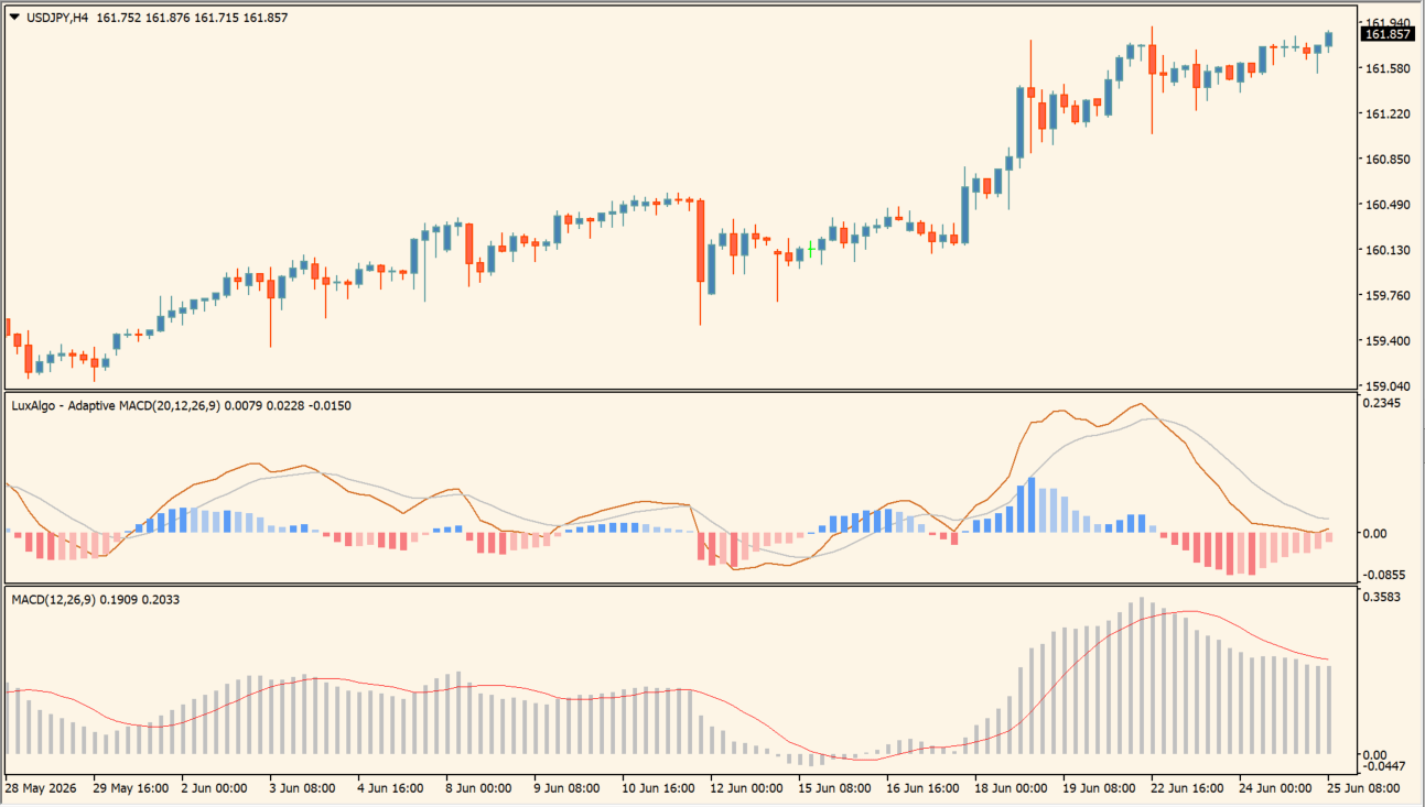 Adaptive MACD practical chart example