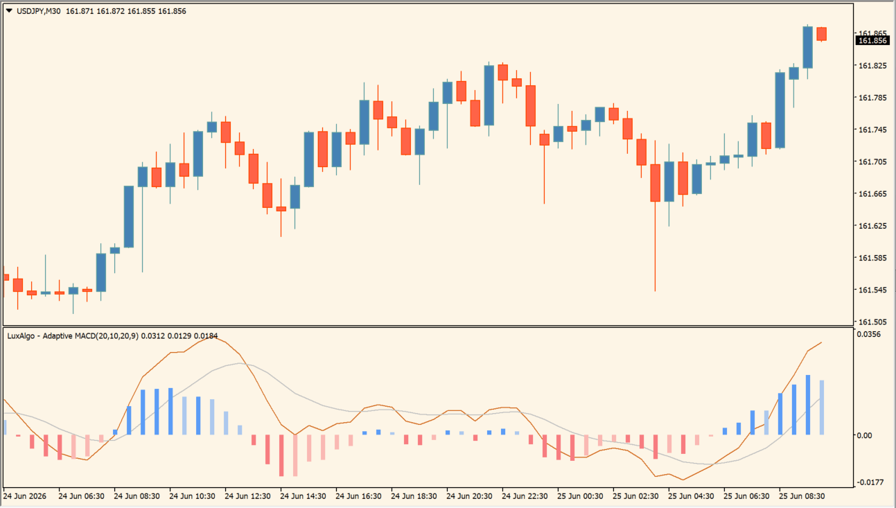 Adaptive MACD