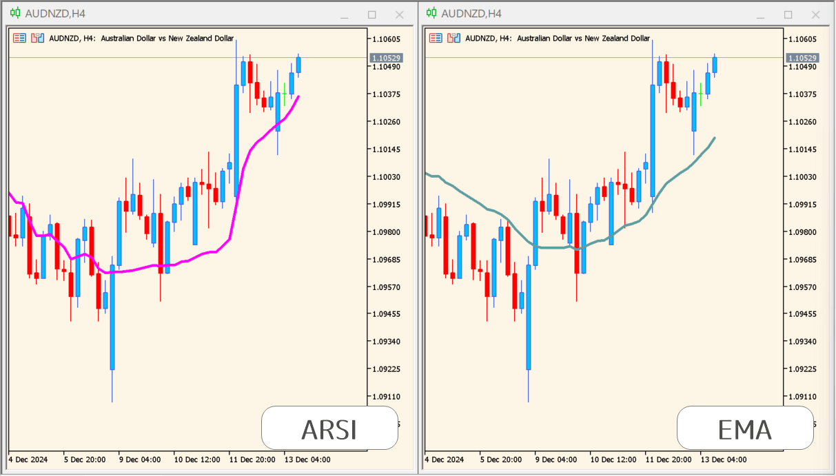 Adaptive Relative Strength Index (ARSI) chart overview