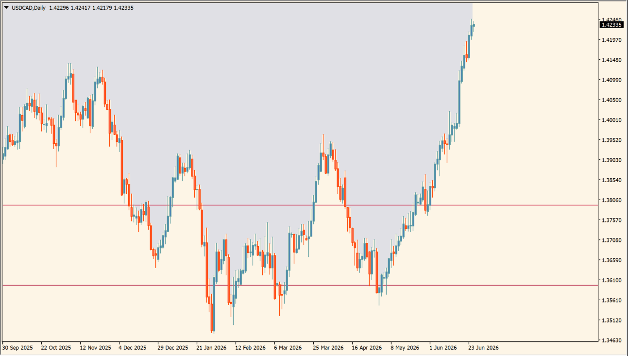 All Time High (ATH) Levels practical chart example