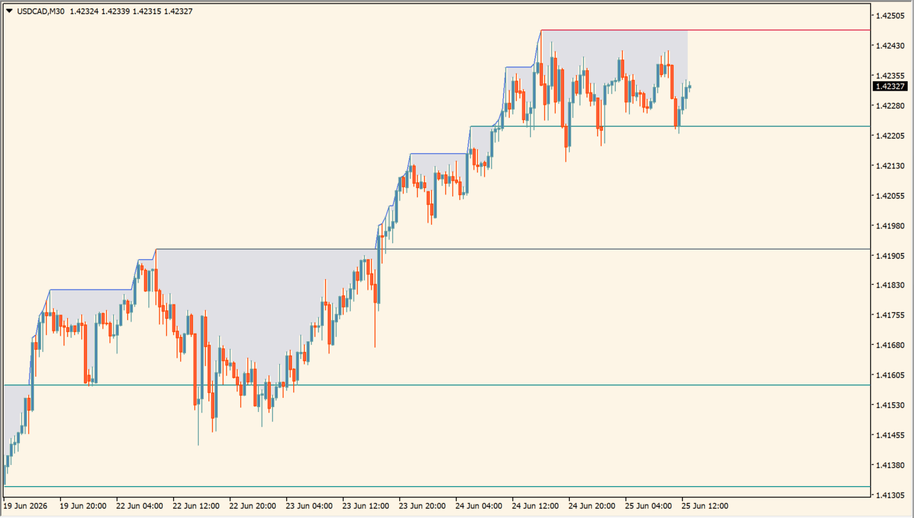 All Time High (ATH) Levels