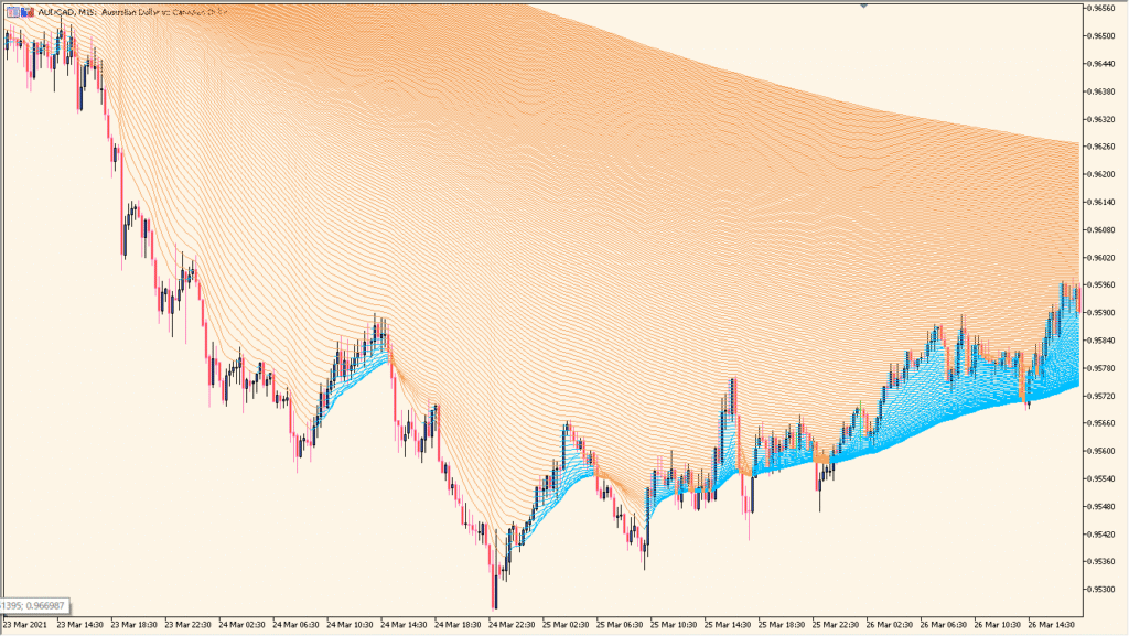 averages-rainbow-a-layered-moving-average-ribbon-that-visualizes-trend-strength chart overview