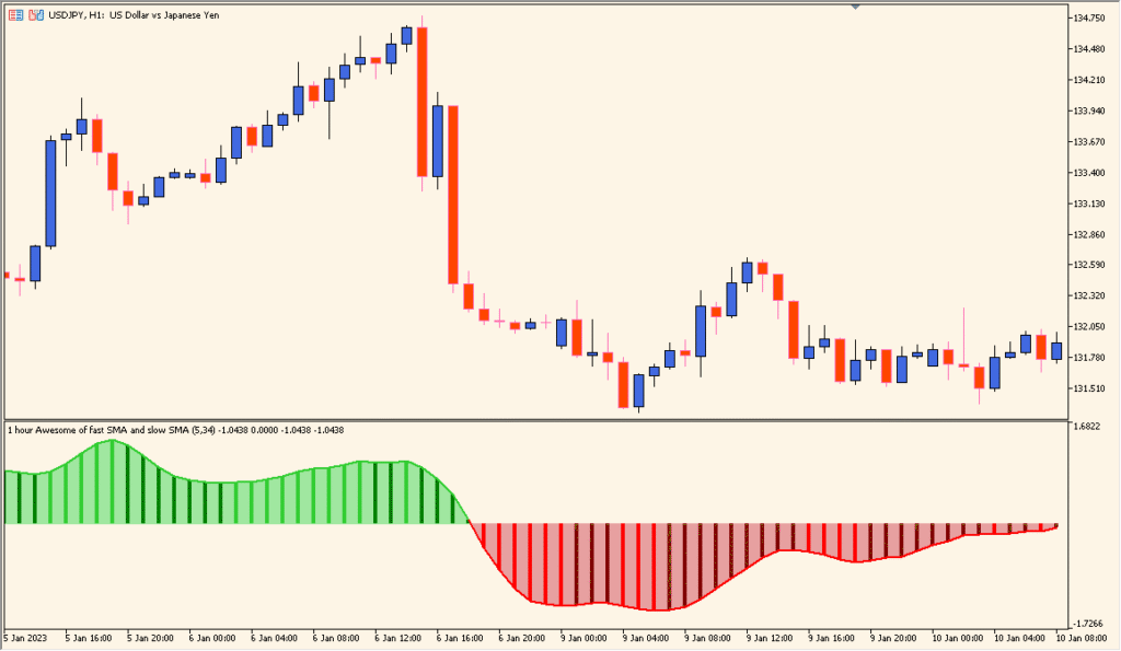 Awesome Averages Oscillator chart overview