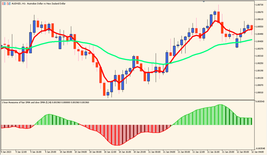 Awesome Averages Oscillator practical chart example