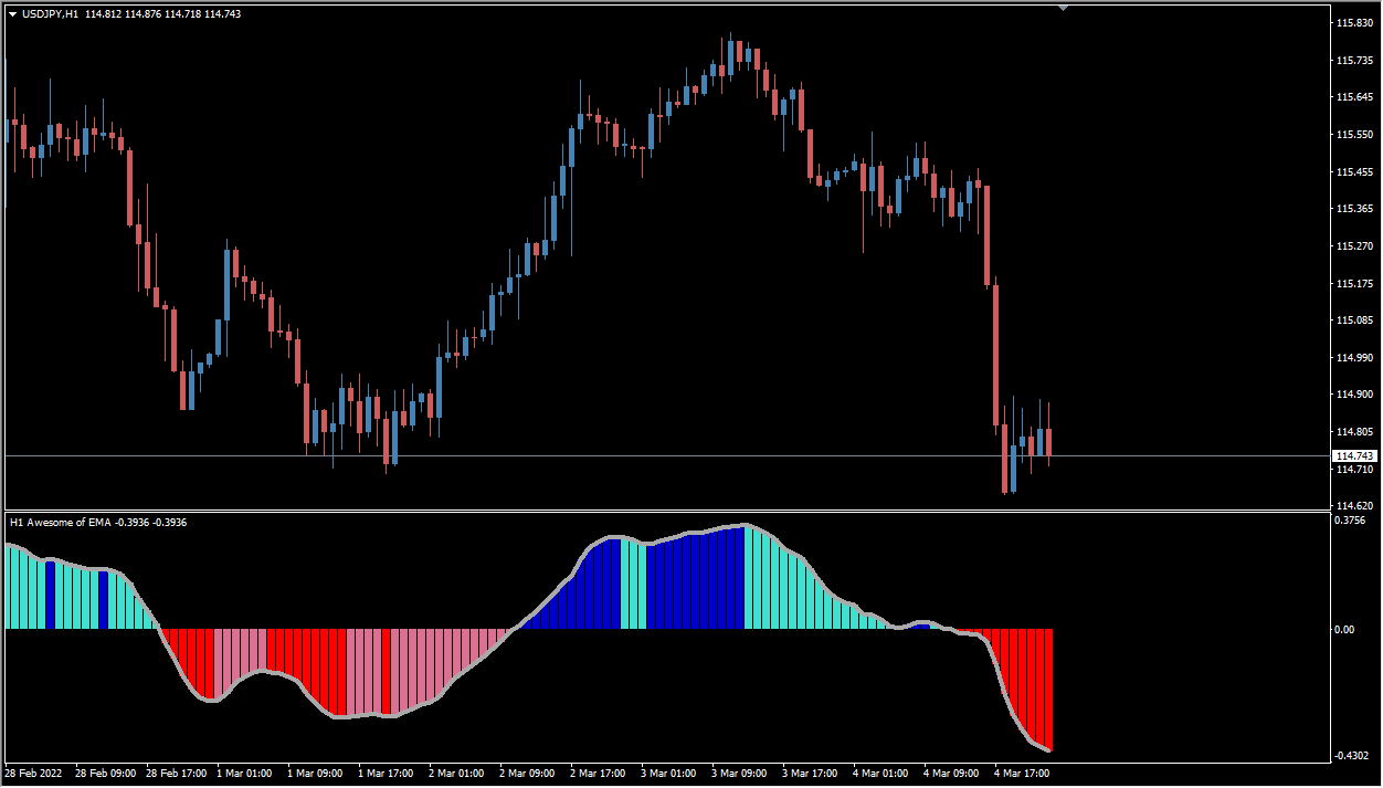Awesome Averages Oscillator