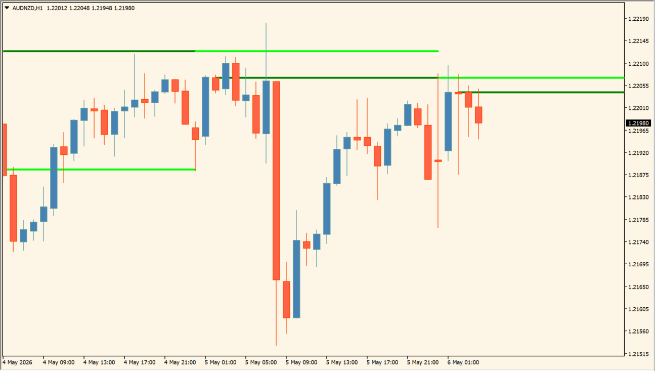 Bank Levels Indicator chart overview