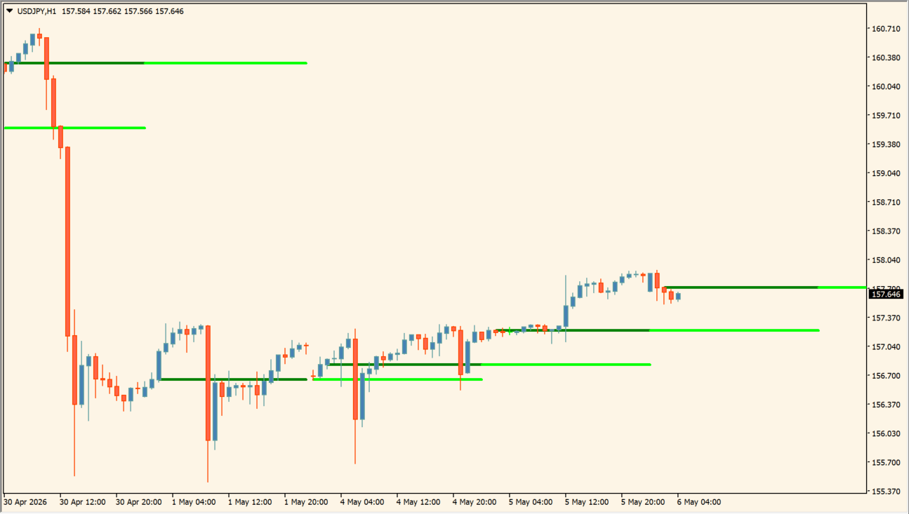 Bank Levels Indicator practical chart example