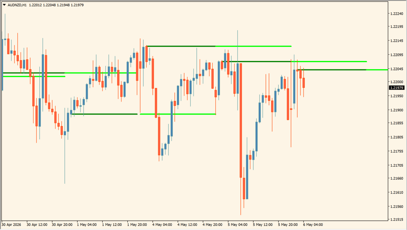 Bank Levels Indicator