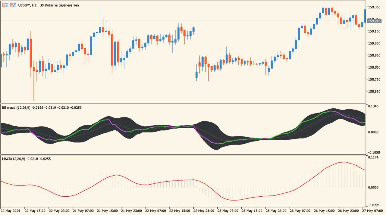 BB MACD chart overview