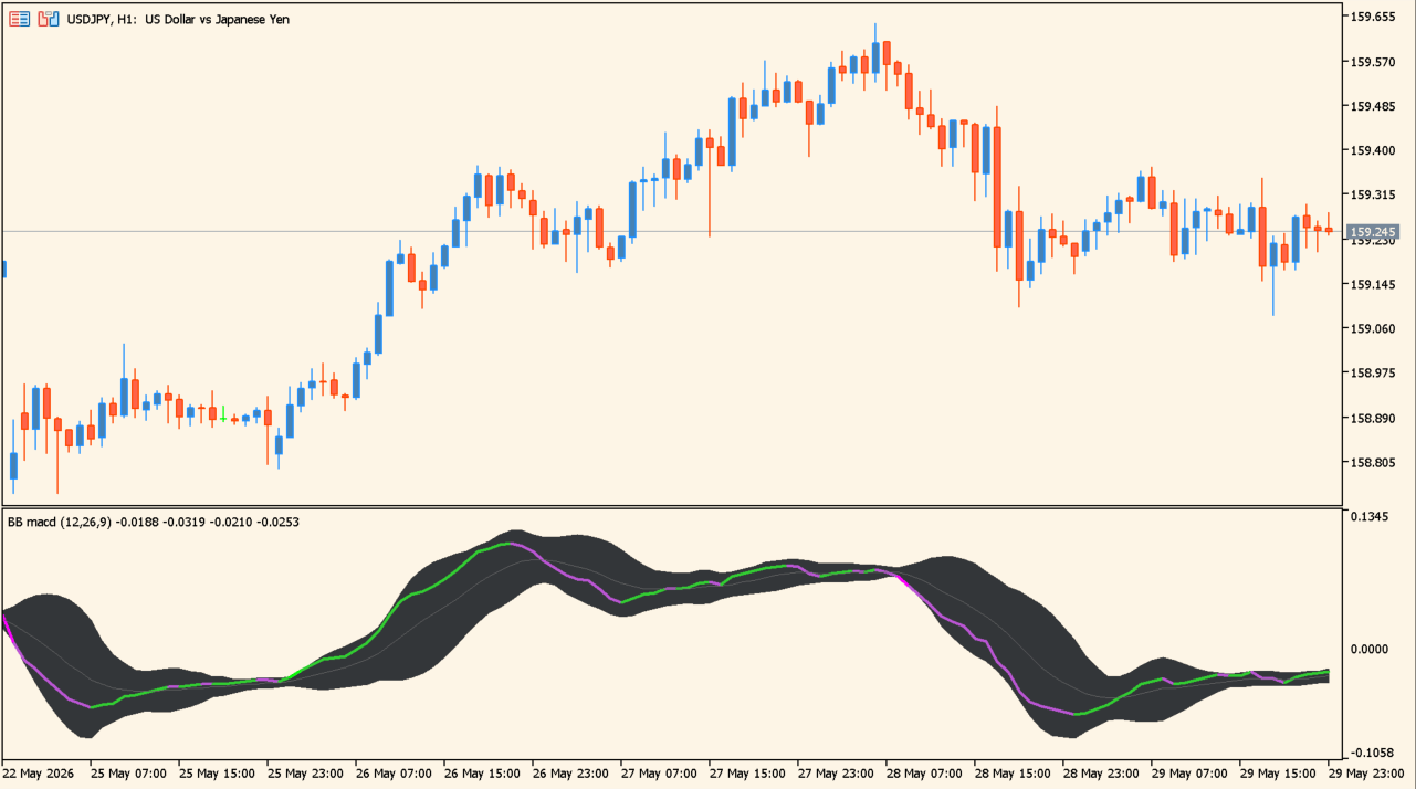 BB MACD practical chart example