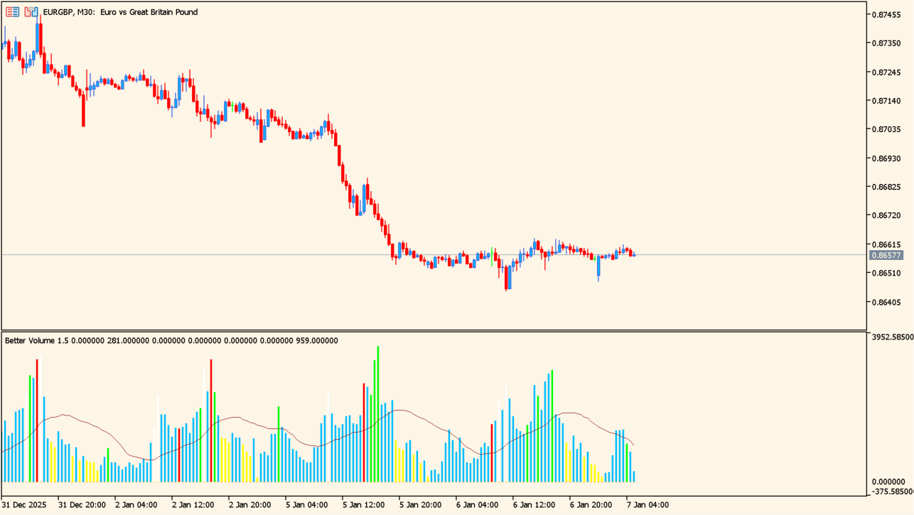 Better Volume 1.5 color-coded volume histogram with its moving average on an MT5 chart