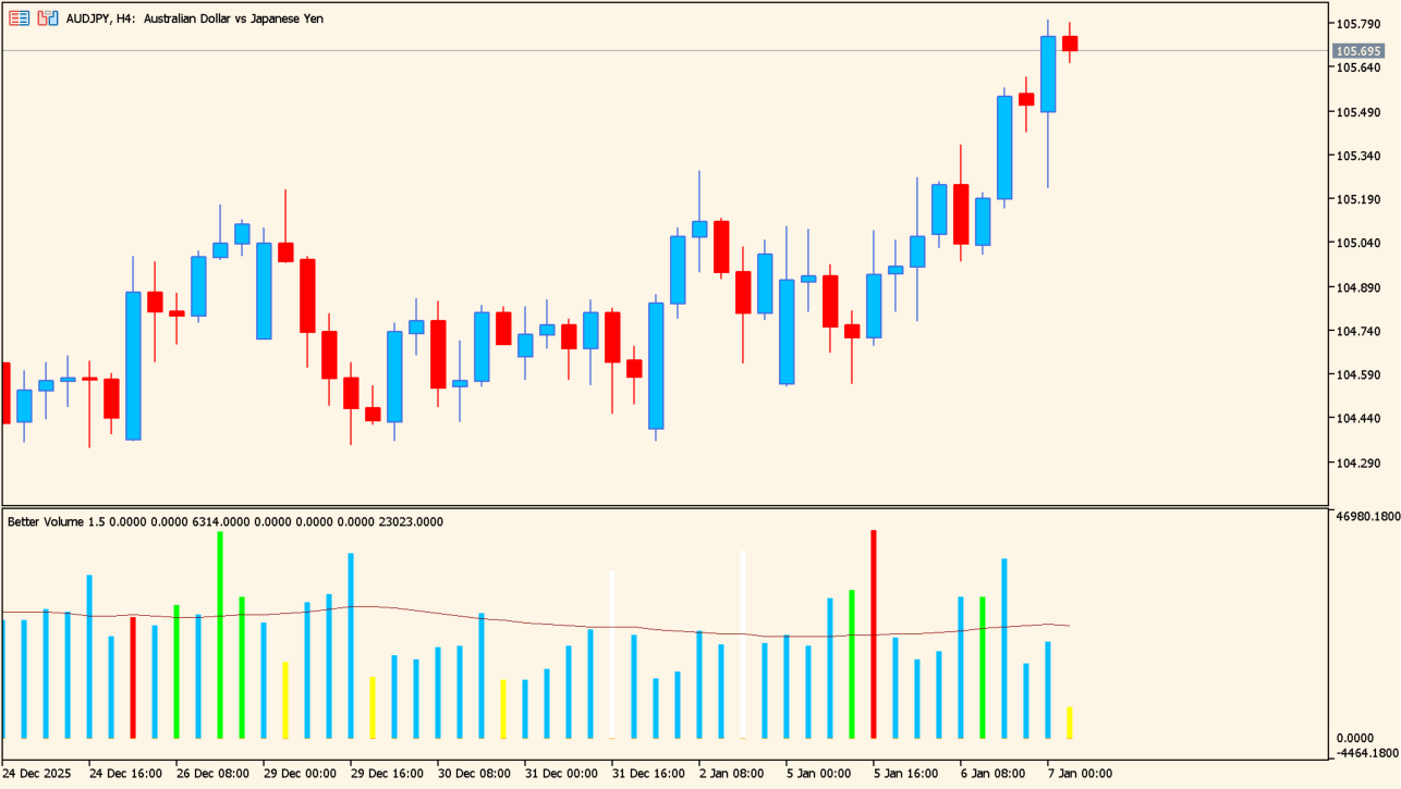Better Volume 1.5 volume bars in several colors below an MT5 price chart
