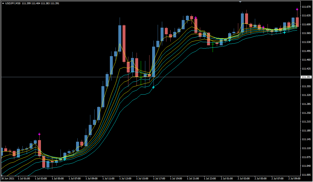 BGStar signal markers at a pullback during a trend on an MT4 chart