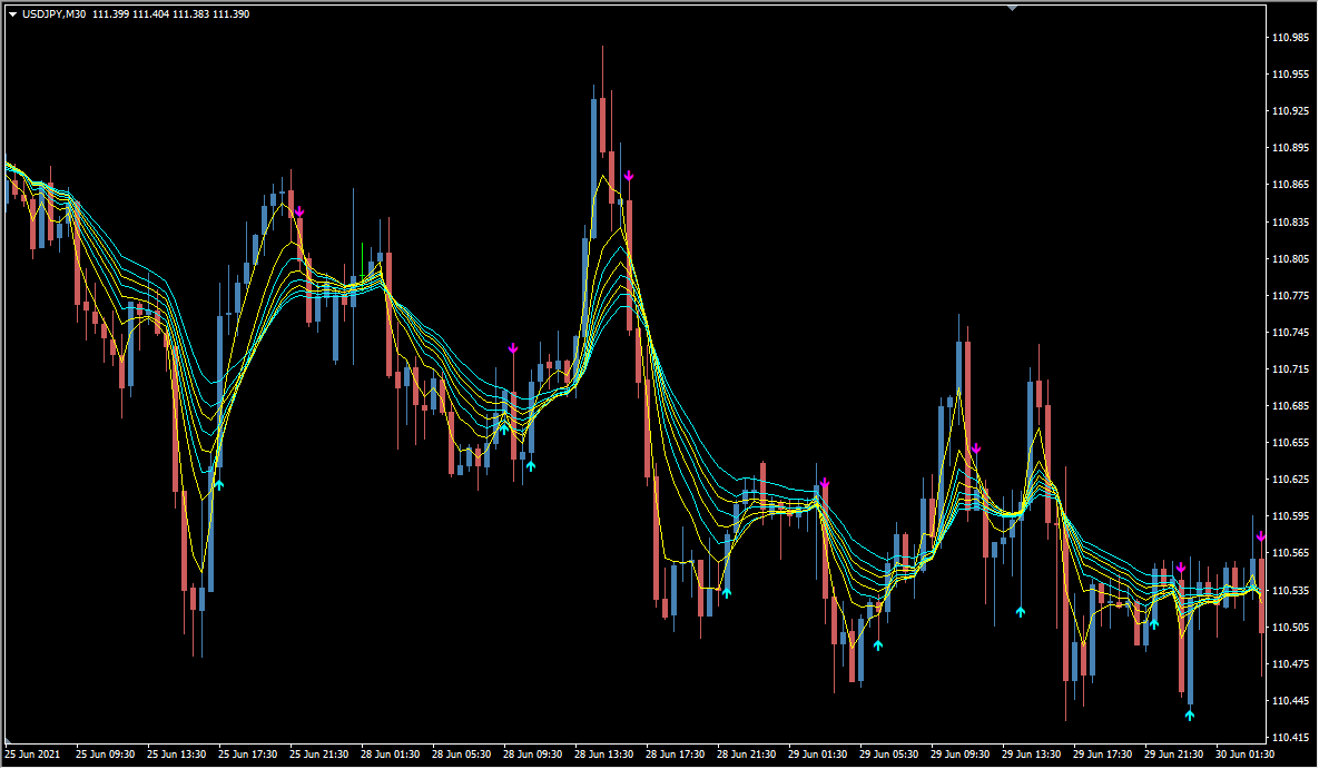 BGStar signal markers and its parallel moving average lines on an MT4 chart