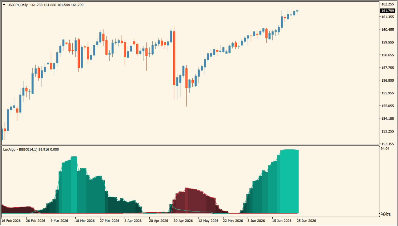 Bollinger Bands Breakout Oscillator