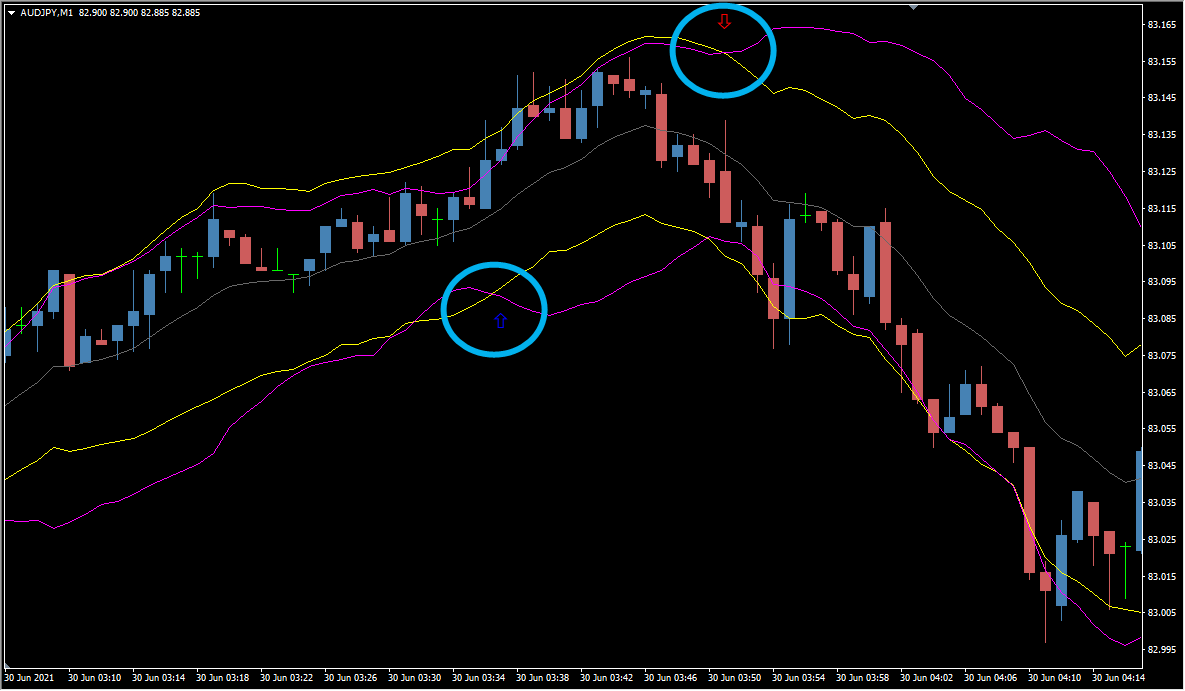 Bollinstar signal markers where the envelope crosses the Bollinger band on an MT4 chart