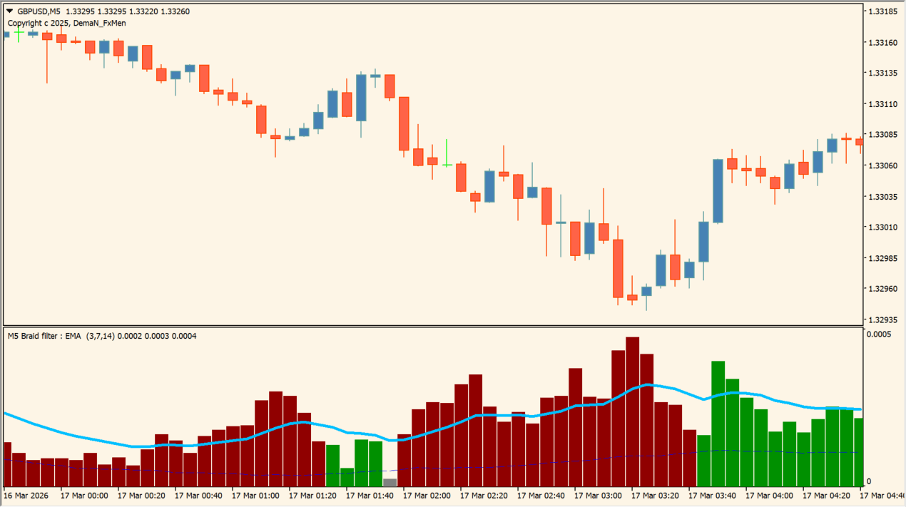 Braid filter (+eAverages) 1.2 chart overview