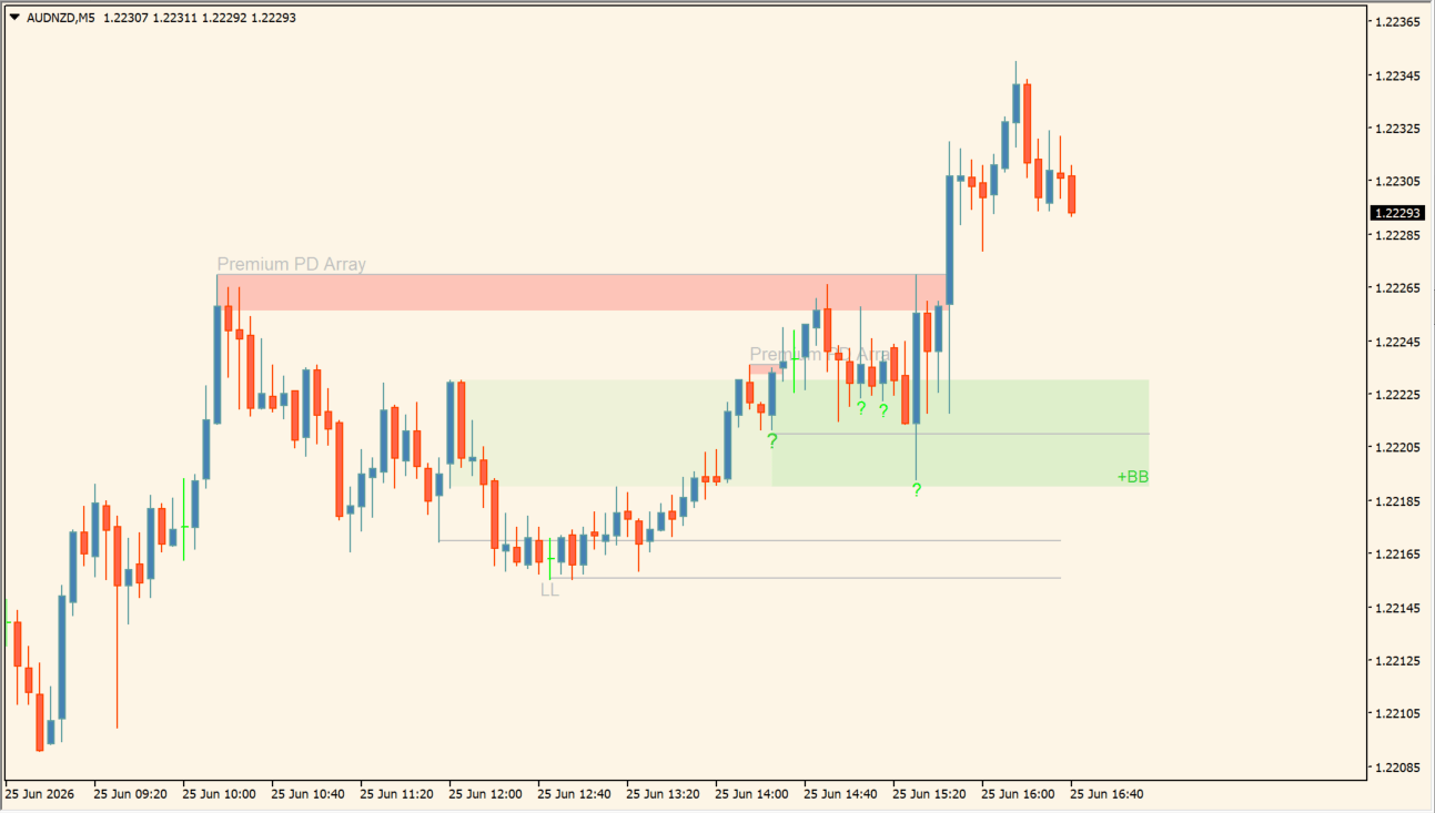 Breaker Blocks with Signals chart overview