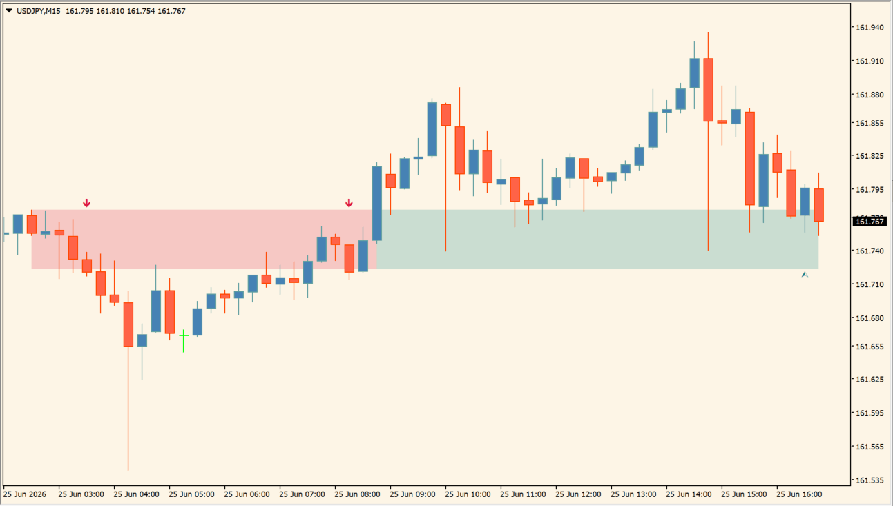 Breakouts Tests & Retests chart overview