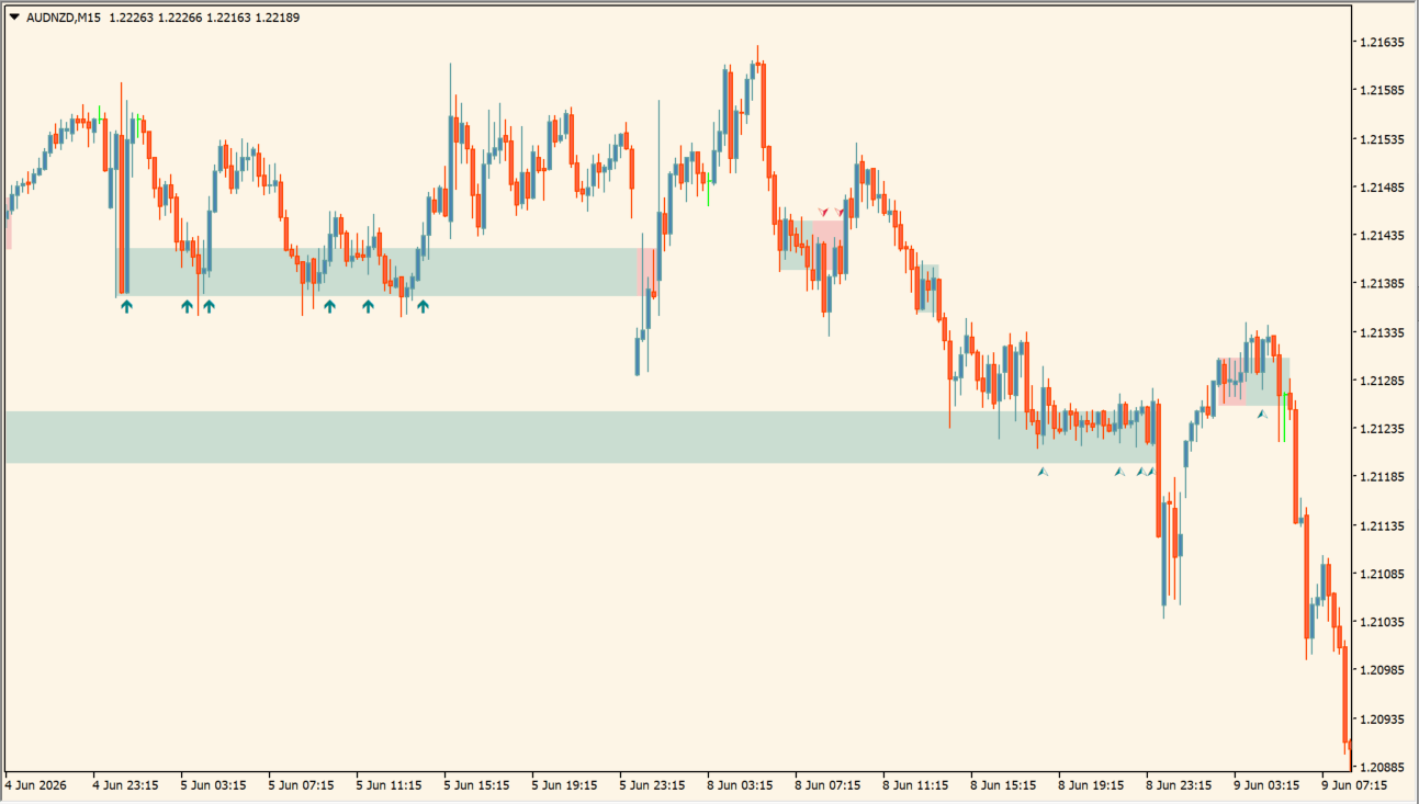 Breakouts Tests & Retests practical chart example
