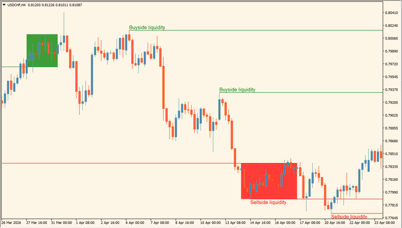 Buyside & Sellside Liquidity practical chart example