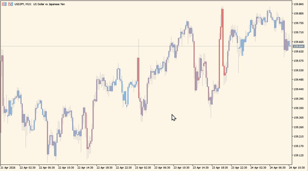 Candle Volume Indicator chart overview