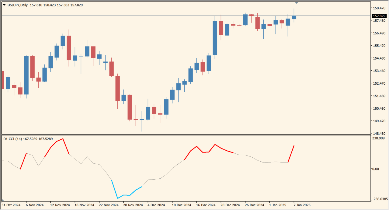 cci-nrp-mtf chart overview