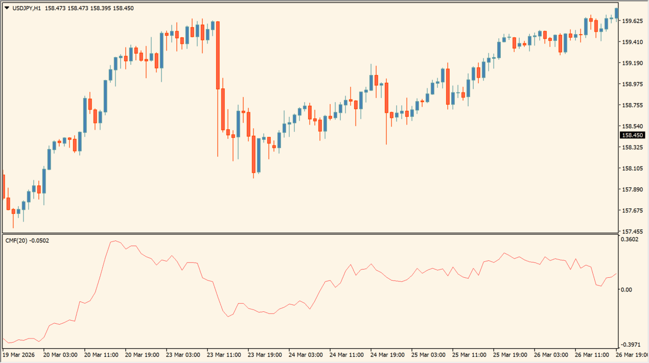 Chaikin Money Flow Indicator chart overview
