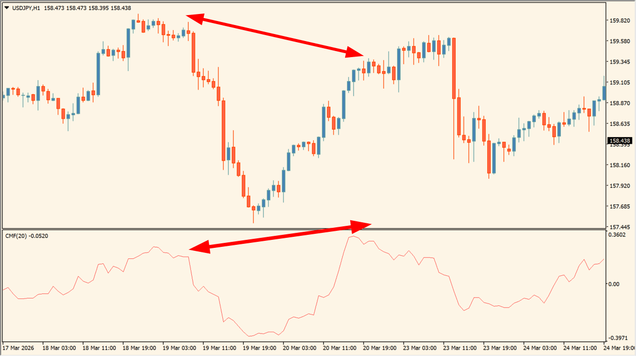 Chaikin Money Flow Indicator practical chart example