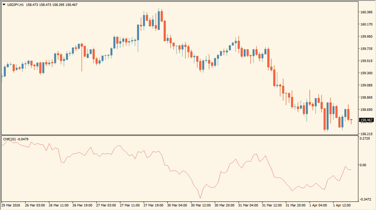 Chaikin Money Flow Indicator