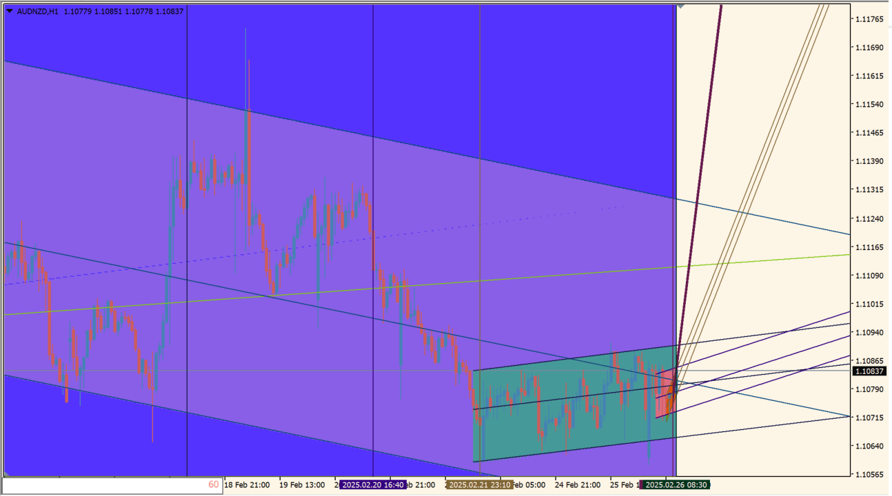 Channels chart overview