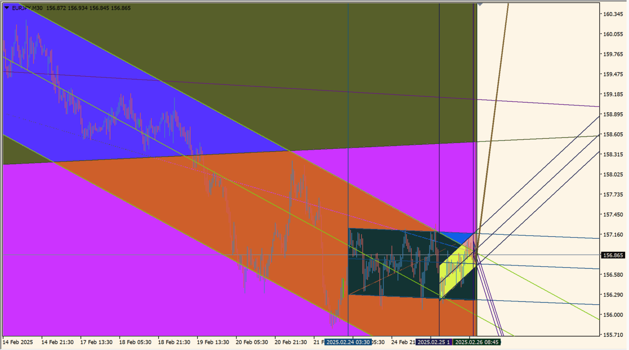 Channels practical chart example