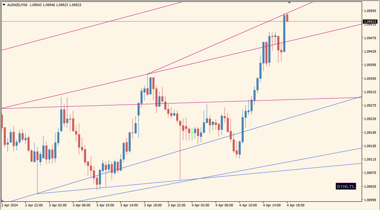 D1_x10_HiLo_TrendLines chart overview