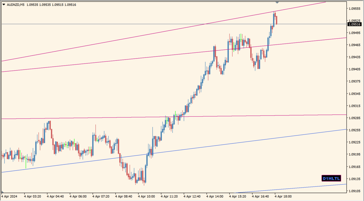 D1_x10_HiLo_TrendLines practical chart example