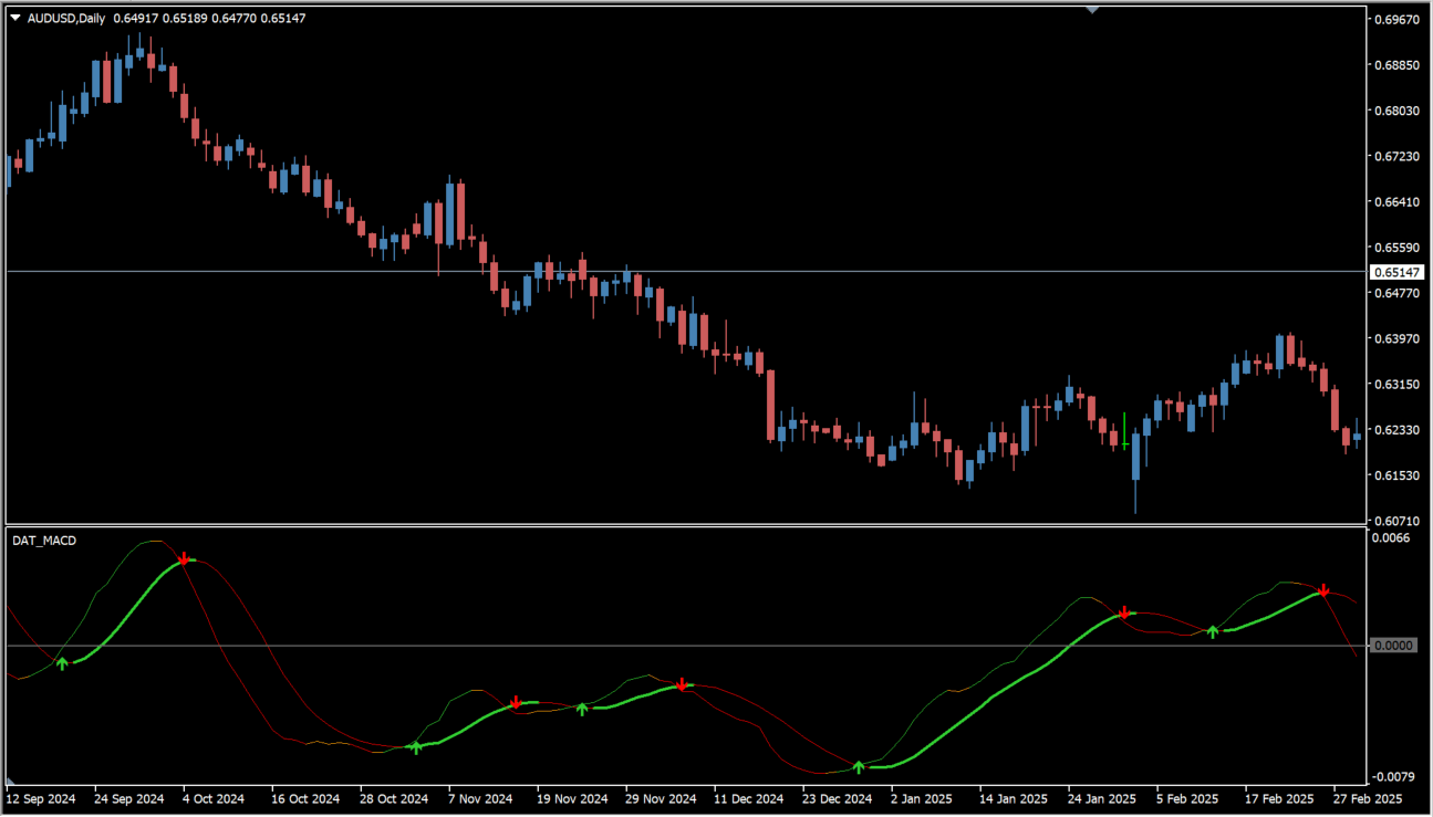 dat-macd-indicator source overview chart