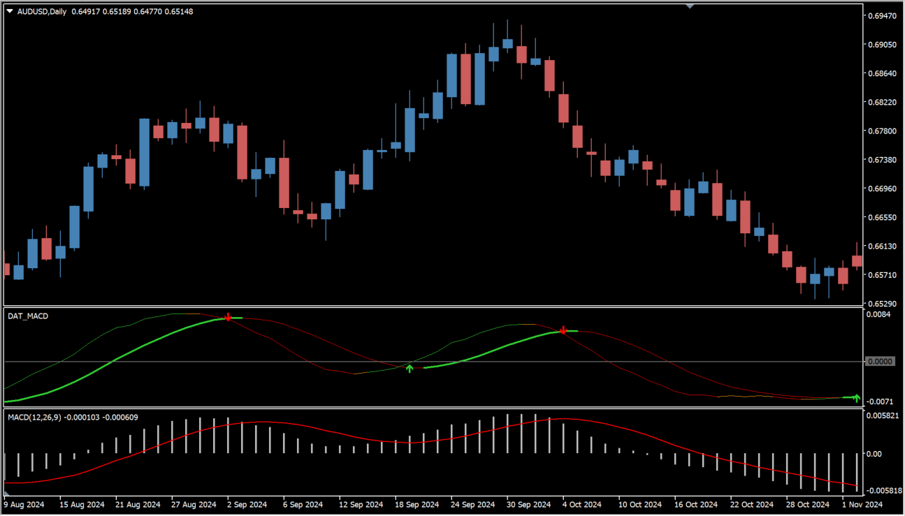 dat-macd-indicator source usage chart