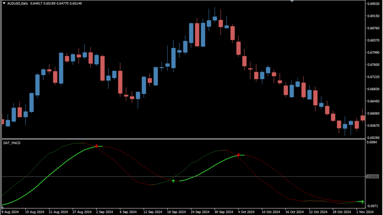 DAT MACD