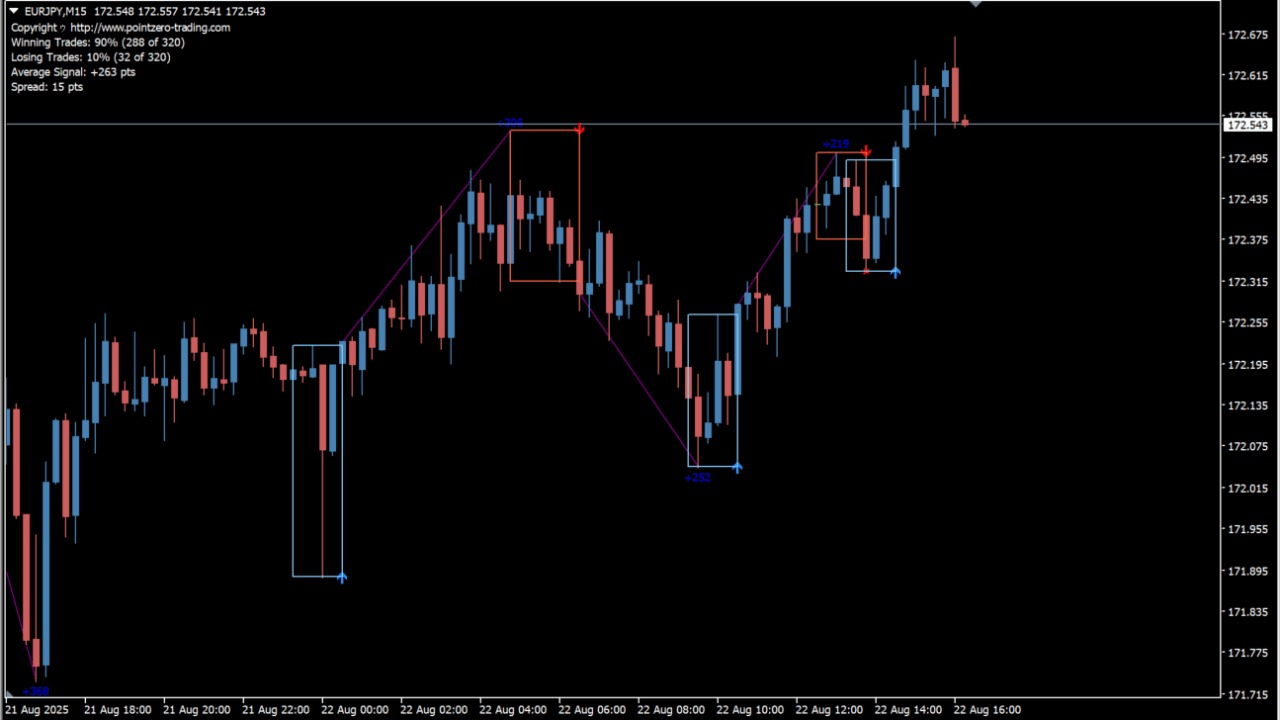 Day Trading Indicator