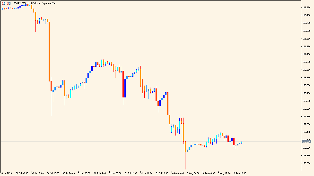 Decision Candles Colored chart overview