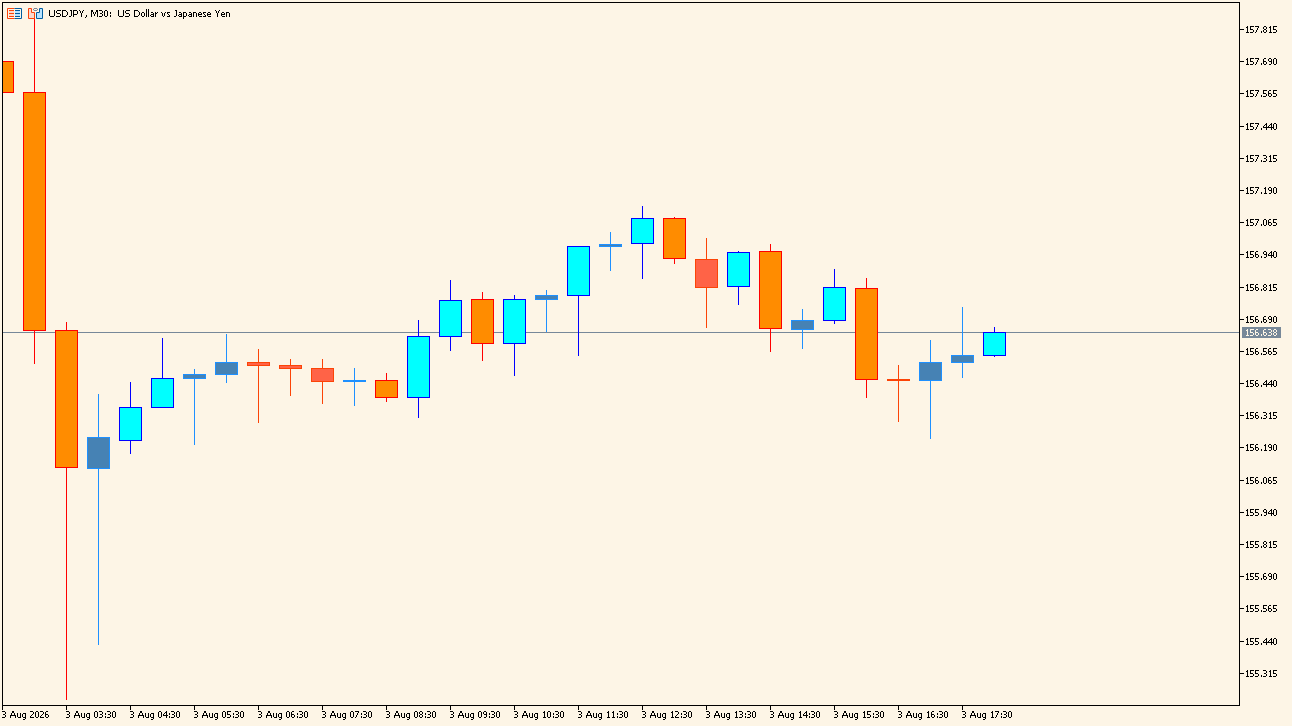 Decision Candles Colored practical chart example