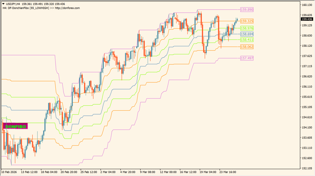 DF-Donchian Fibo MTF chart overview