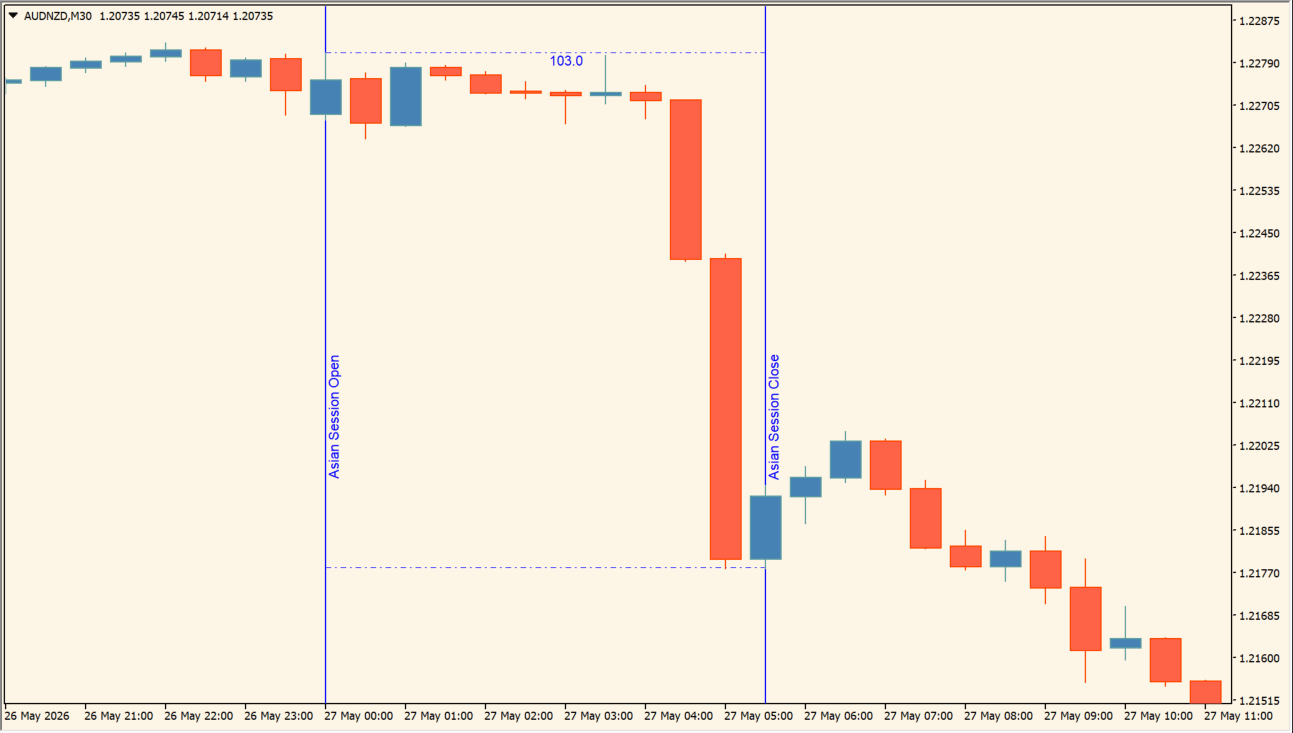 DFX Asian Session chart overview