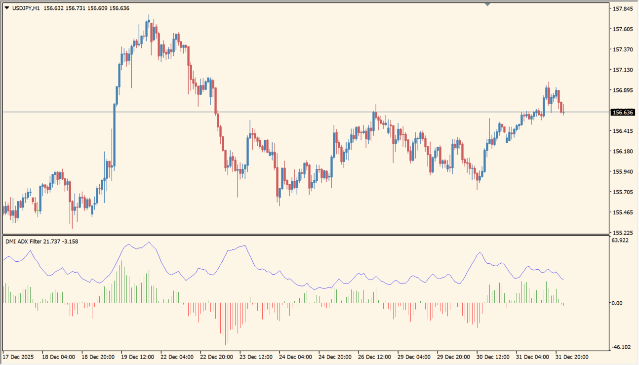 DMI ADX Histogram Oscillator chart overview
