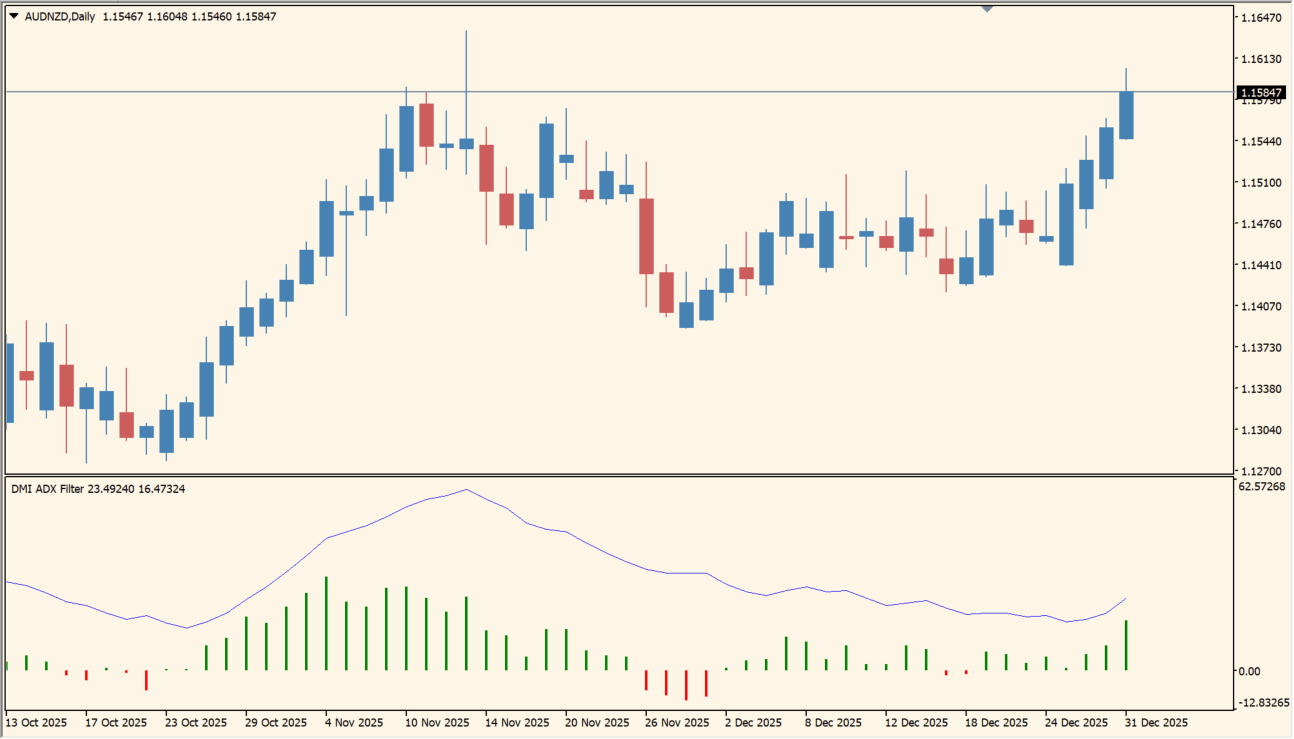 DMI ADX Histogram Oscillator practical chart example