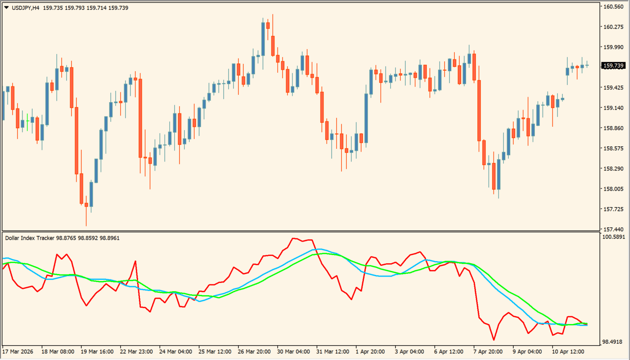 Dollar Index Tracker chart overview